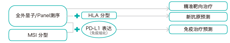 目标区域靶向捕获测序-肿瘤突变分析检测方法-万象城AWC基因