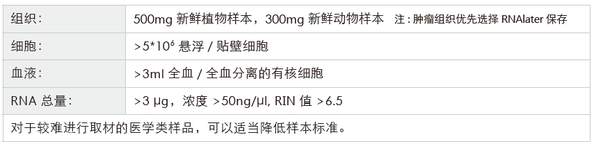 转录组测序-收样要求-万象城AWC基因