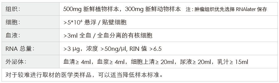 长链非编码RNA（lncRNA）测序-收样要求-万象城AWC基因