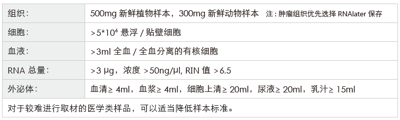 环状RNA（circRNA）测序-收样要求-万象城AWC基因