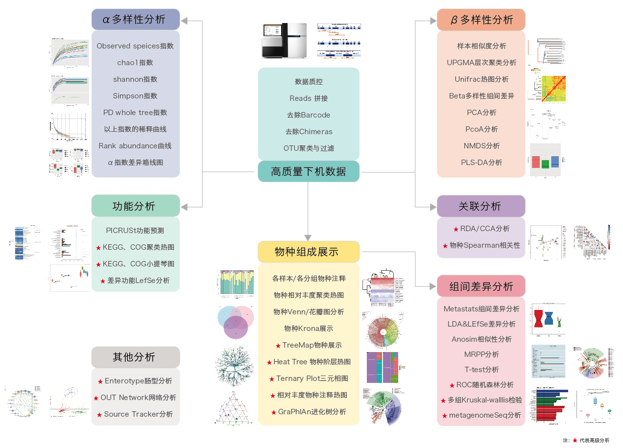 16S/18S/ITS扩增子测序-生信分析流程-万象城AWC基因
