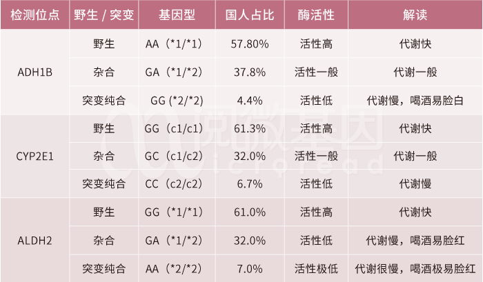 酒精代谢相关基因位点——万象城AWC基因