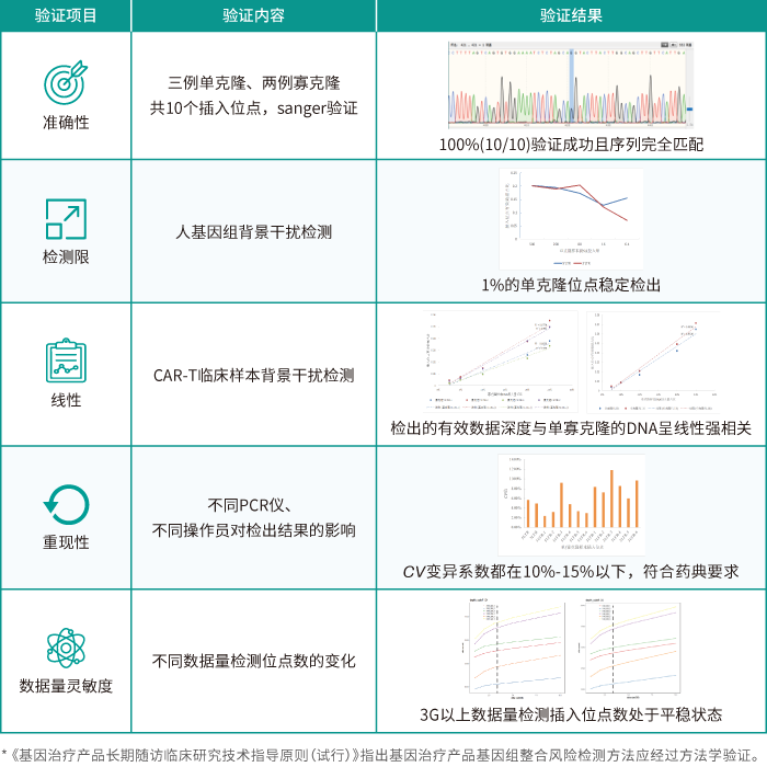 万象城AWC基因慢病毒插入位点检测服务_方法学验证内容及结果